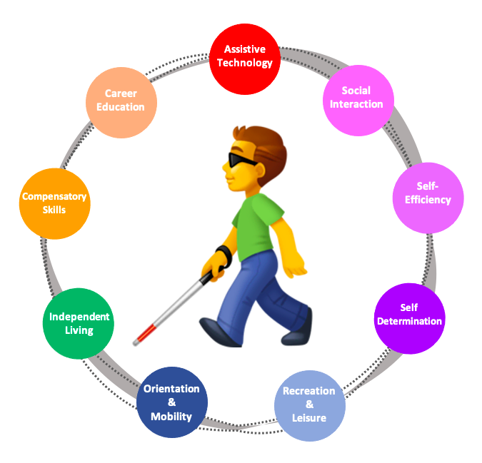 man wearing glasses and holding a cane, circled around him in different colored circles are assistive technology, career education, compensatory skills, independent living, orientation and mobility, recreation and leisure, self determination, self-efficiency, and social interaction